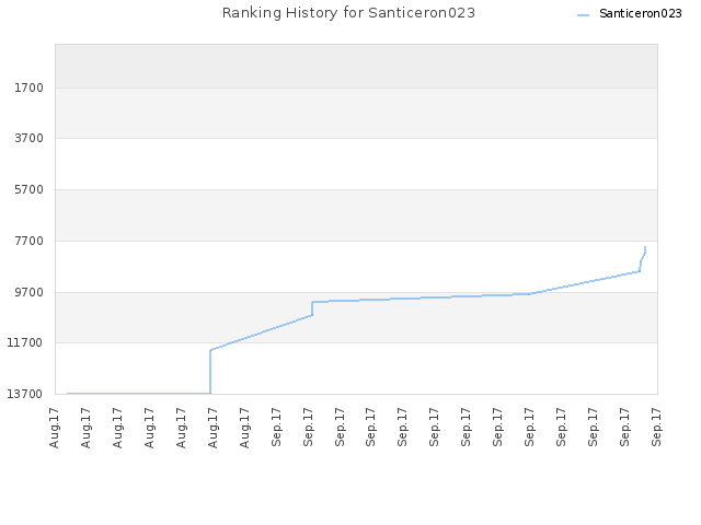 Ranking History for Santiceron023