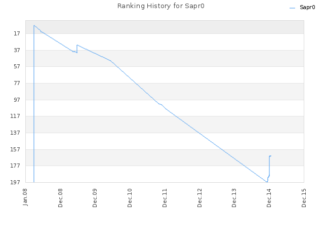 Ranking History for Sapr0