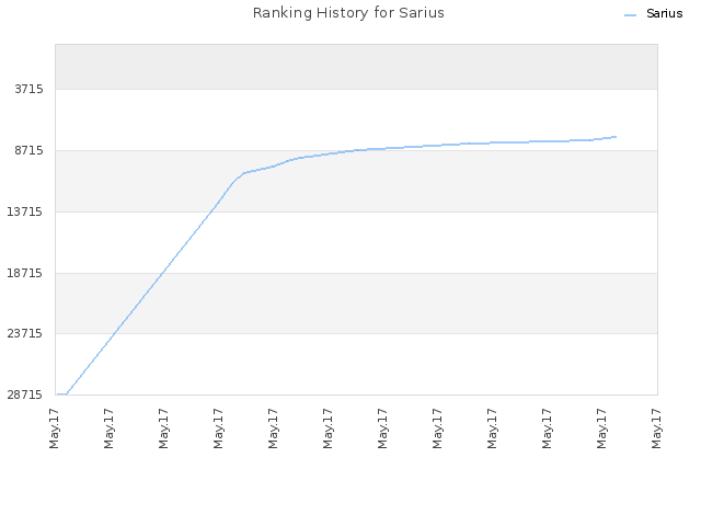 Ranking History for Sarius