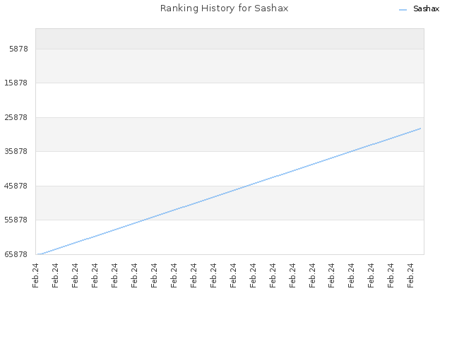 Ranking History for Sashax
