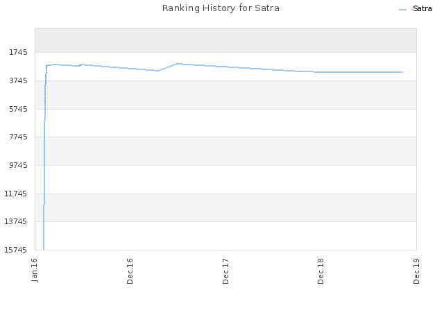 Ranking History for Satra