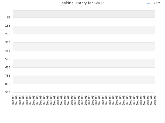Ranking History for Sco76