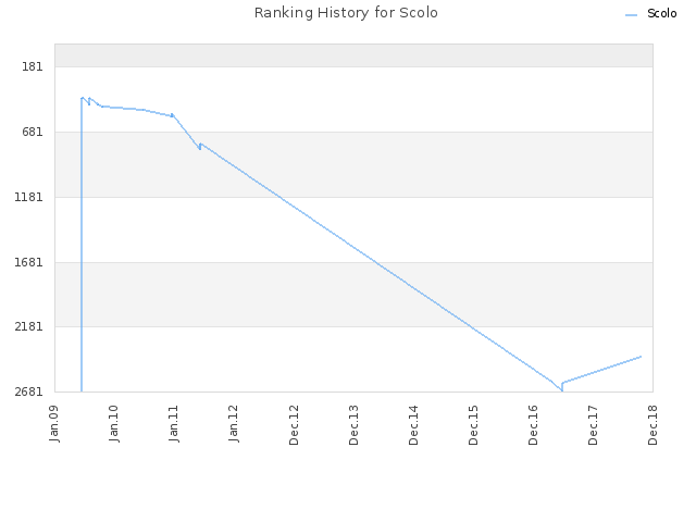 Ranking History for Scolo