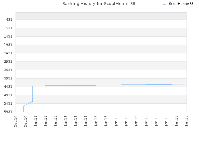 Ranking History for ScoutHunter88