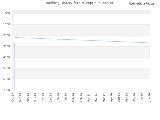 Ranking History for ScrumptiousRooster