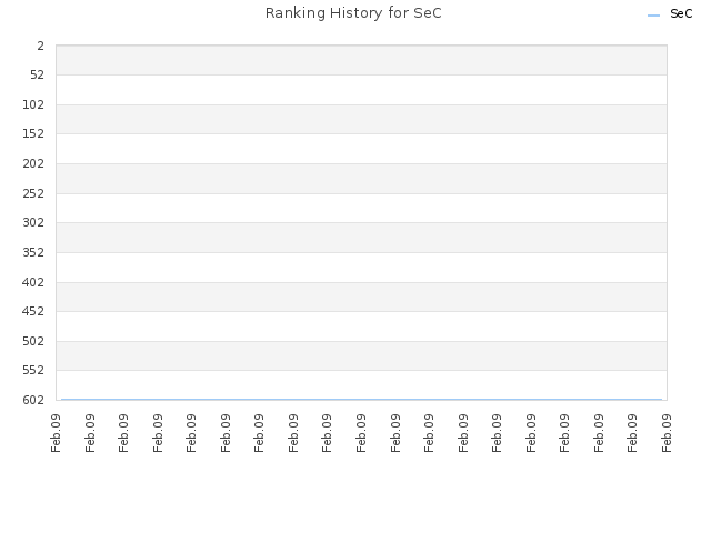 Ranking History for SeC