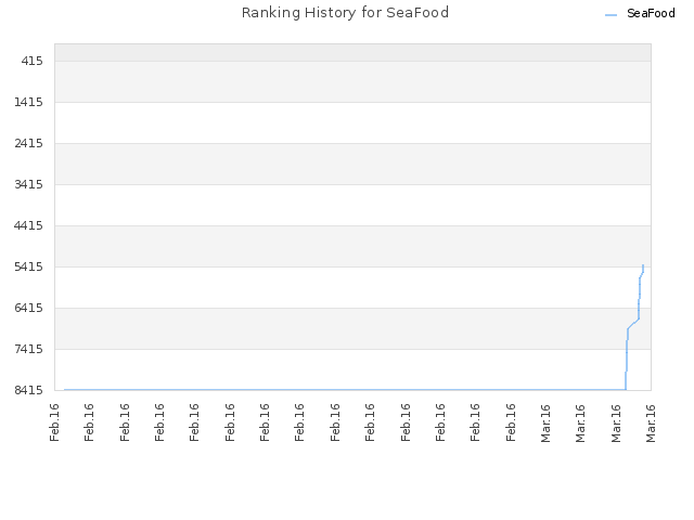 Ranking History for SeaFood