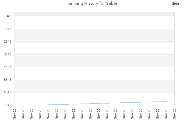 Ranking History for Seber