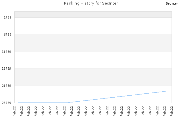 Ranking History for SecInter