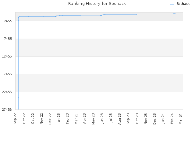 Ranking History for Sechack