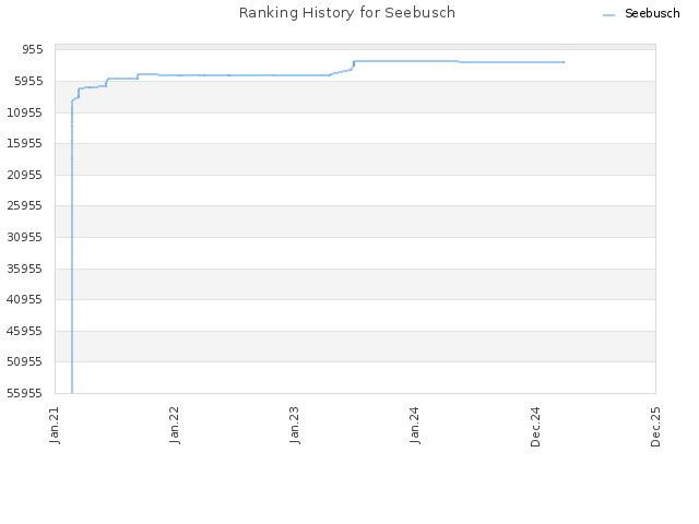 Ranking History for Seebusch