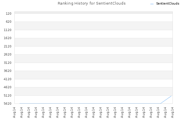 Ranking History for SentientClouds