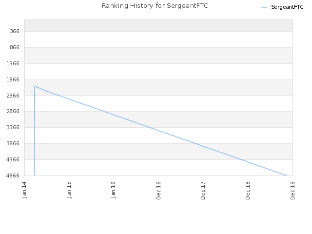 Ranking History for SergeantFTC