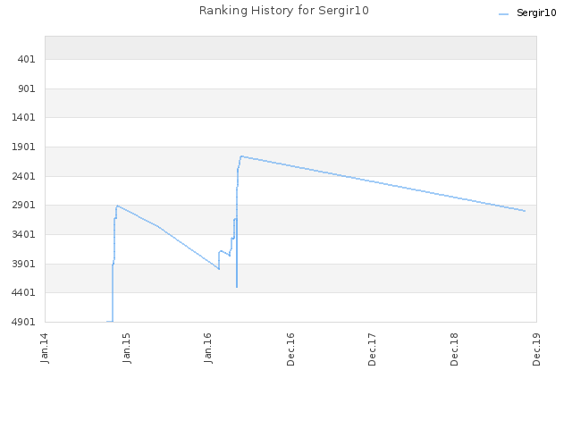Ranking History for Sergir10