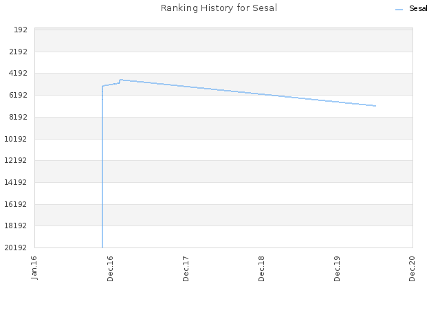 Ranking History for Sesal
