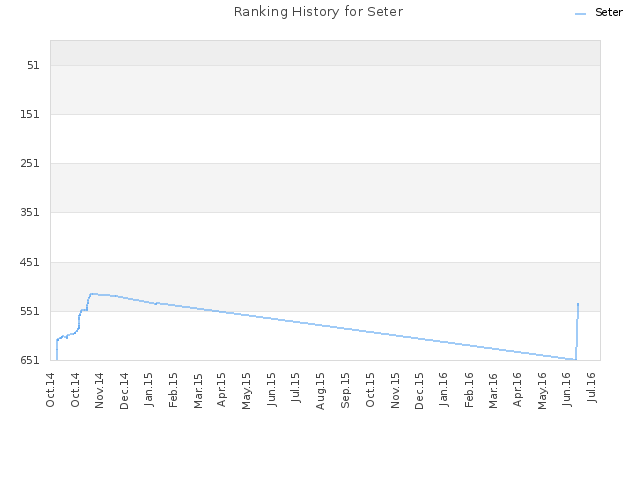 Ranking History for Seter