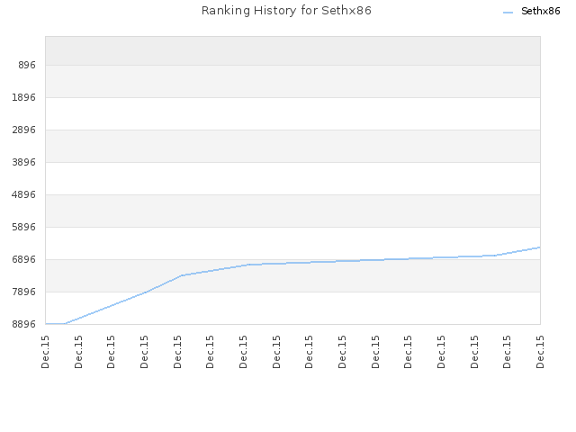 Ranking History for Sethx86