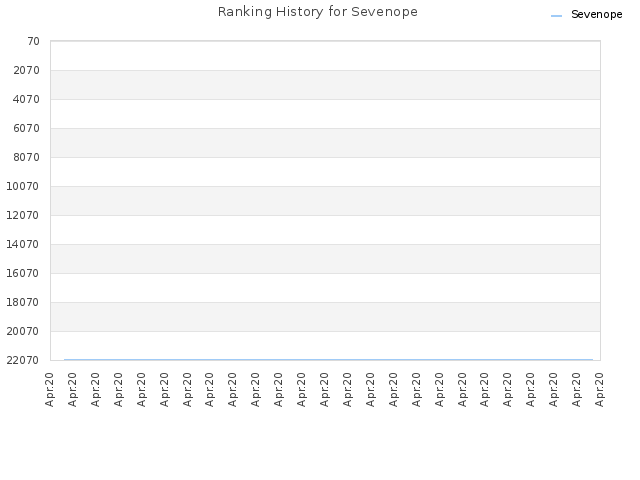 Ranking History for Sevenope