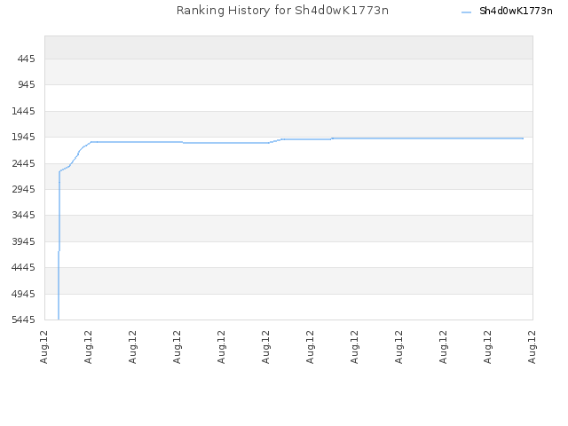 Ranking History for Sh4d0wK1773n