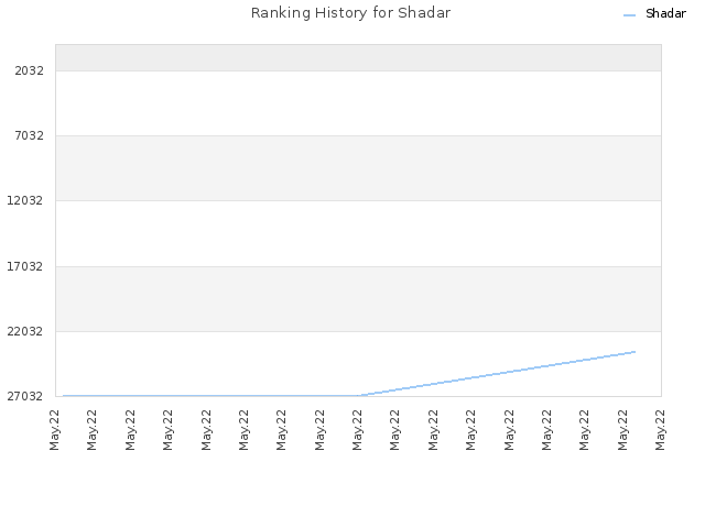 Ranking History for Shadar