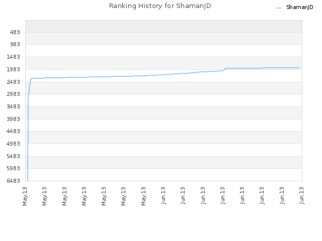 Ranking History for ShamanJD