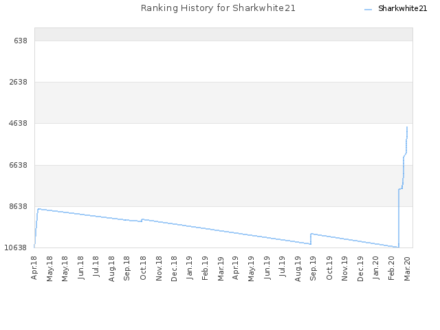 Ranking History for Sharkwhite21