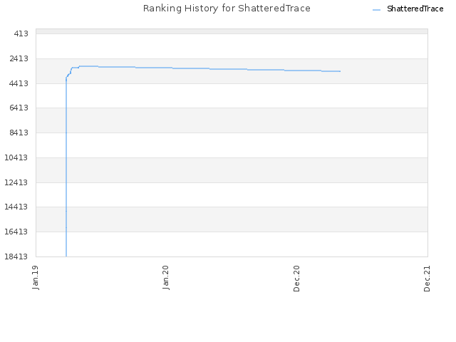 Ranking History for ShatteredTrace