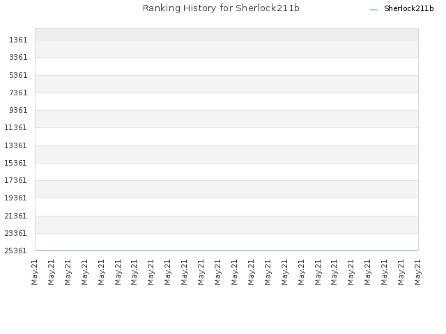 Ranking History for Sherlock211b