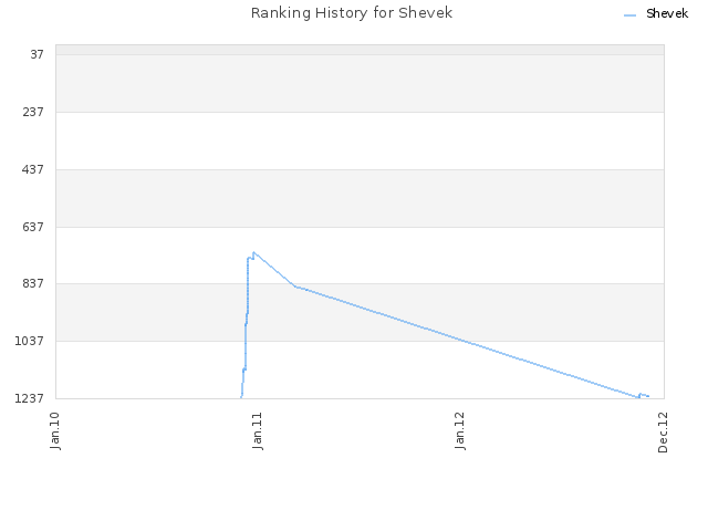 Ranking History for Shevek