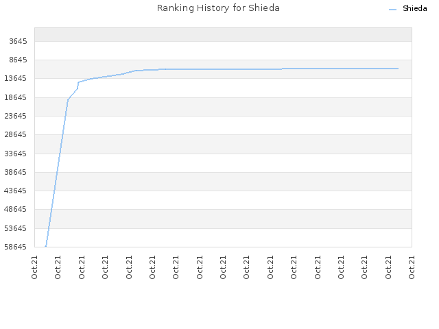 Ranking History for Shieda
