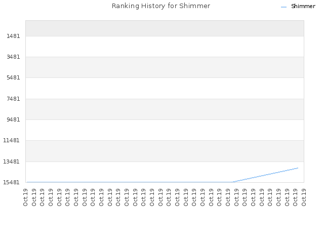 Ranking History for Shimmer