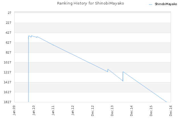 Ranking History for ShinobiMayako