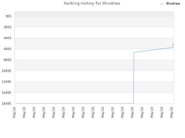 Ranking History for Shostraw
