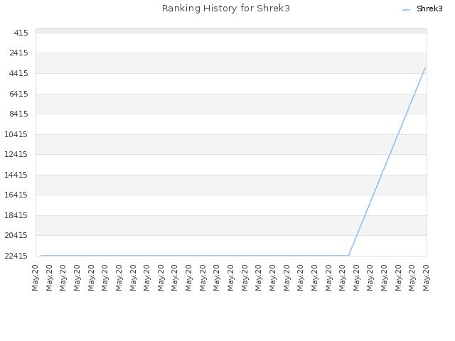 Ranking History for Shrek3