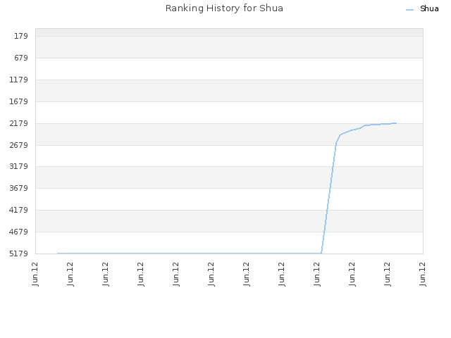 Ranking History for Shua