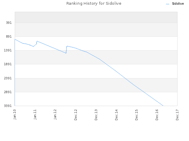 Ranking History for Sidolive