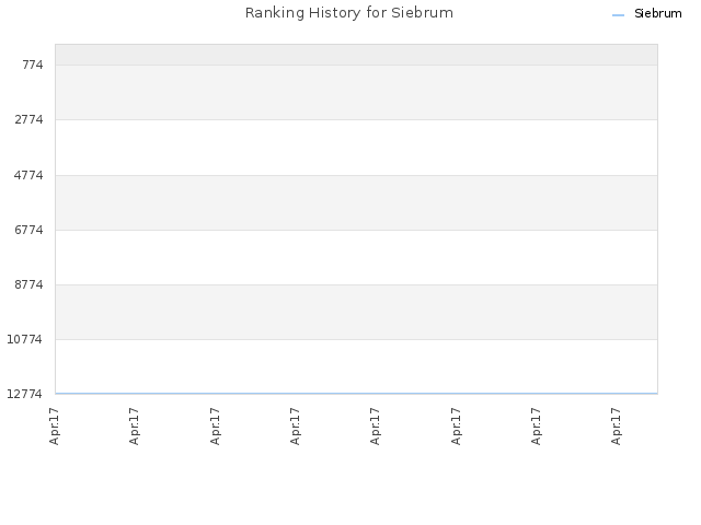 Ranking History for Siebrum