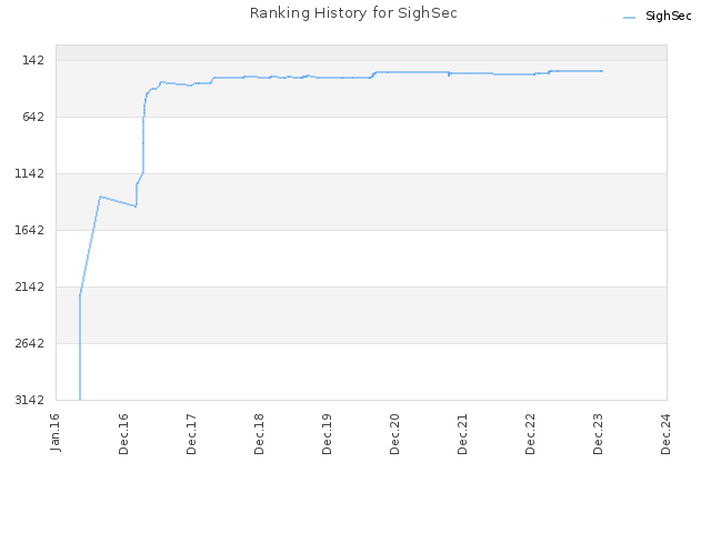 Ranking History for SighSec