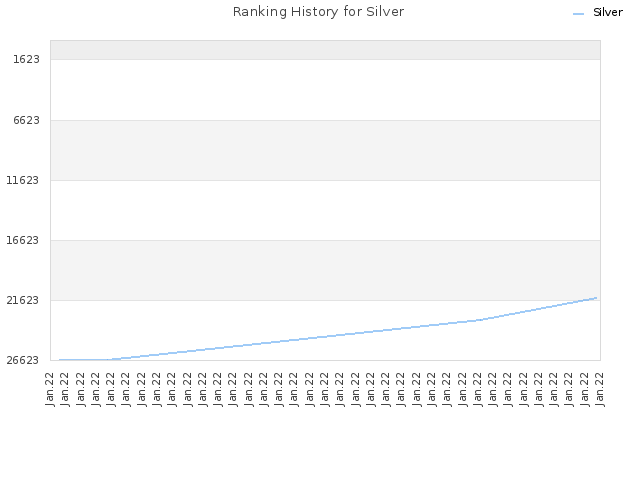 Ranking History for Silver