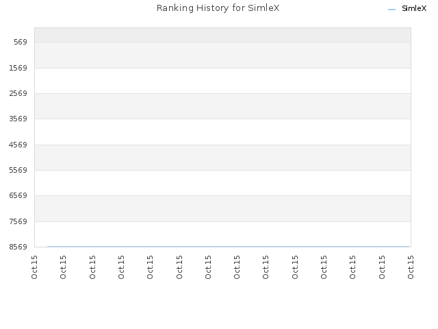 Ranking History for SimleX