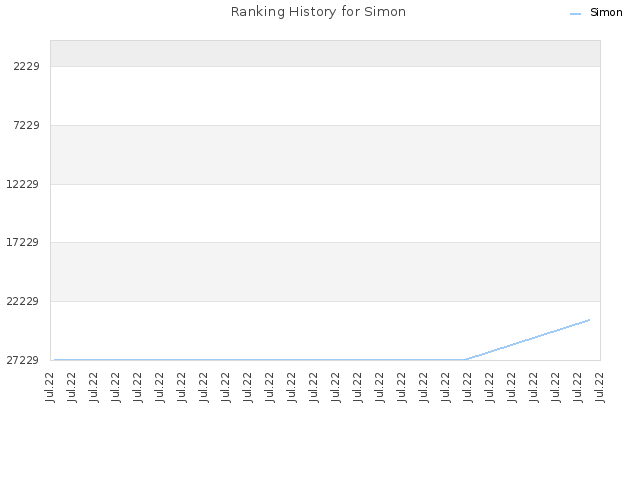 Ranking History for Simon