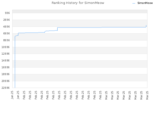 Ranking History for SimonMeow
