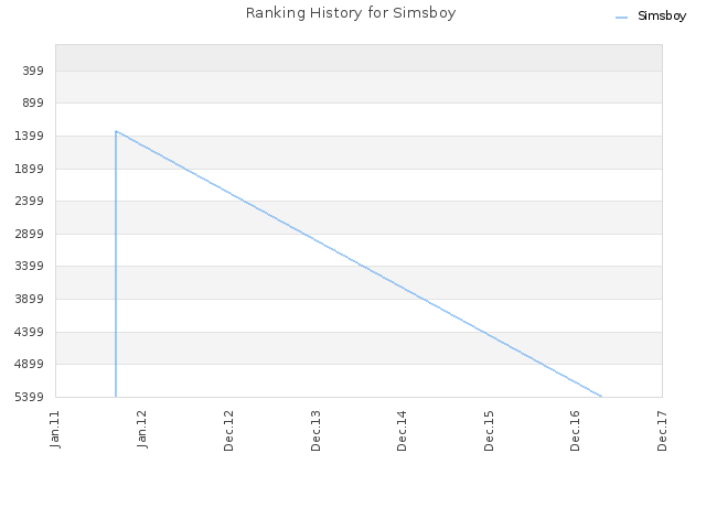 Ranking History for Simsboy