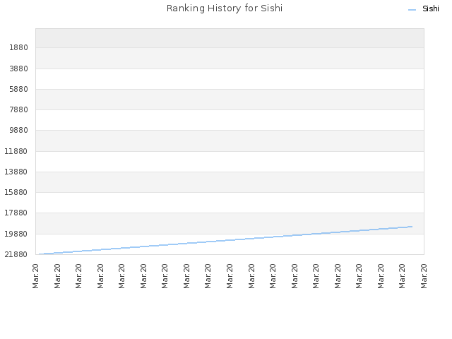 Ranking History for Sishi