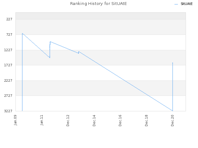 Ranking History for SitUAtE