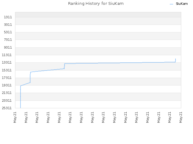 Ranking History for SiuKam