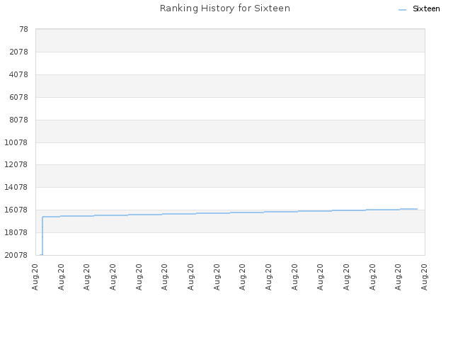 Ranking History for Sixteen