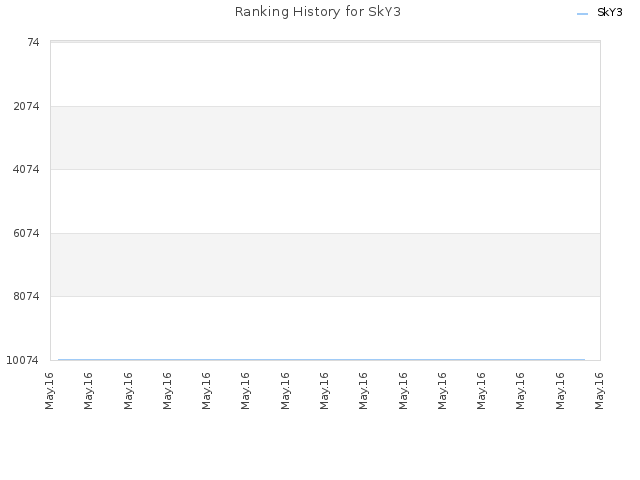 Ranking History for SkY3