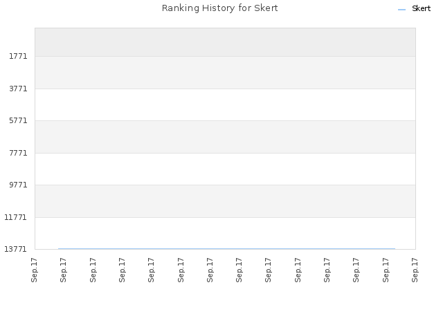 Ranking History for Skert