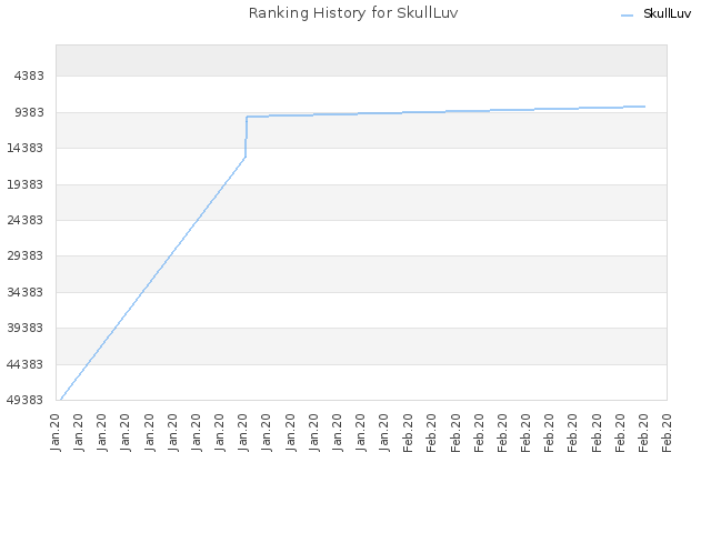 Ranking History for SkullLuv